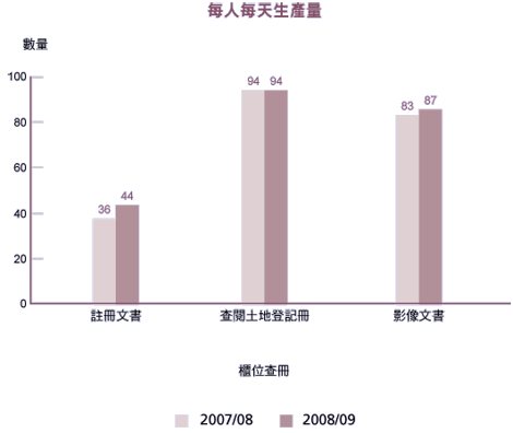 櫃位查冊的每人每天生產量
					
2007/08
註冊文書 36
查閱土地登記冊 94
影像文書 83

2008/09
註冊文書 44
查閱土地登記冊 94
影像文書 87