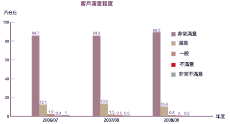 客戶滿意程度

2006/07
非常滿意 84.7%
滿意 12.1%
一般 1.9%
不滿意 0.3%
非常不滿意 1%

2007/08
非常滿意 84.3%
滿意 13.2%
一般 1.5%
不滿意 0.5%
非常不滿意 0.5%

2008/09
非常滿意 88.5%
滿意 10.4%
一般 0.8%
不滿意 0%
非常不滿意 0.3%