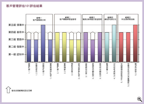 客戶管理評估101評估結果圖