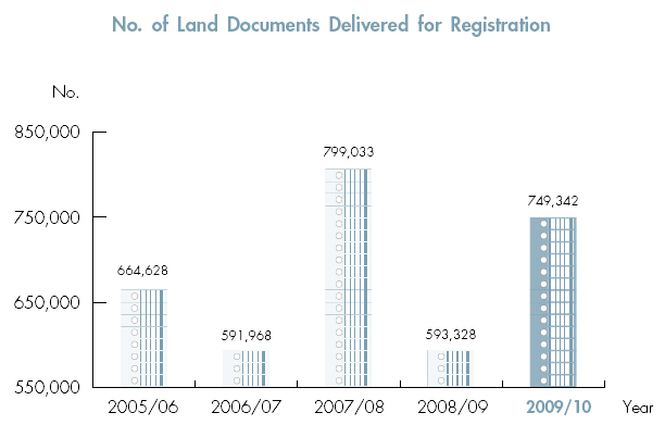 No. of Land Documents Delivered for Registration
