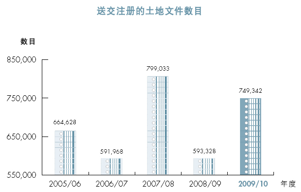 送交注册的土地文件数目