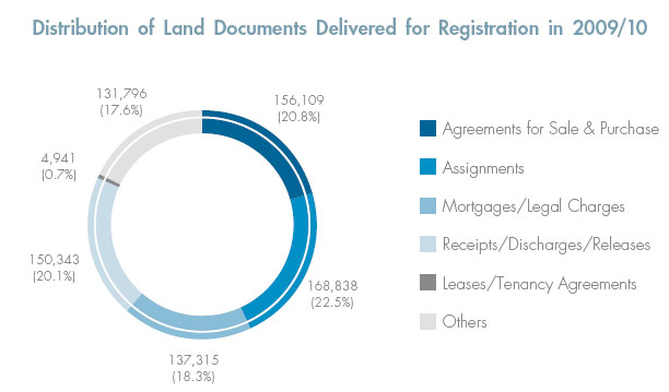 Distribution of Land Documents Delivered for Registration in 2009/10