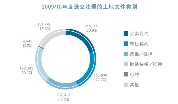 2009/10年度送交注册的土地文件类别