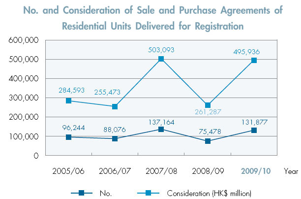 No. and Consideration of Sale and Purchase Agreements of Residential Units Delivered for Registration