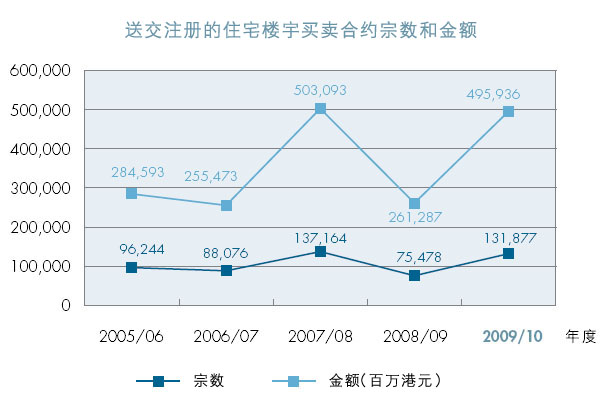 送交注册的住宅楼宇买卖合约宗数和金额