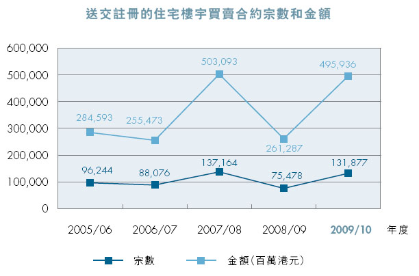 送交註冊的住宅樓宇買賣合約宗數和金額