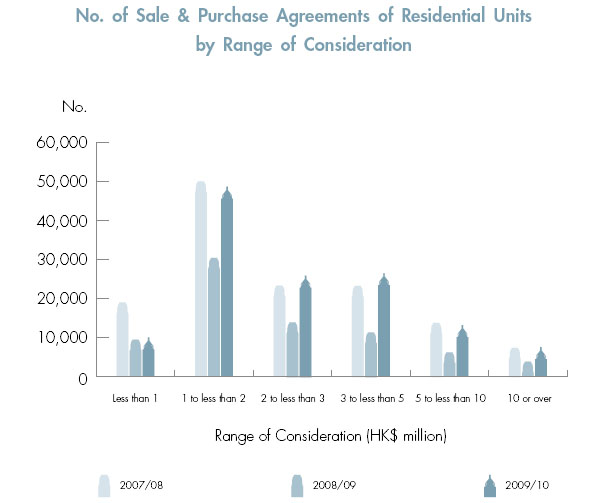 No. of Sale & Purchase Agreements of Residential Units by Range of Consideration
