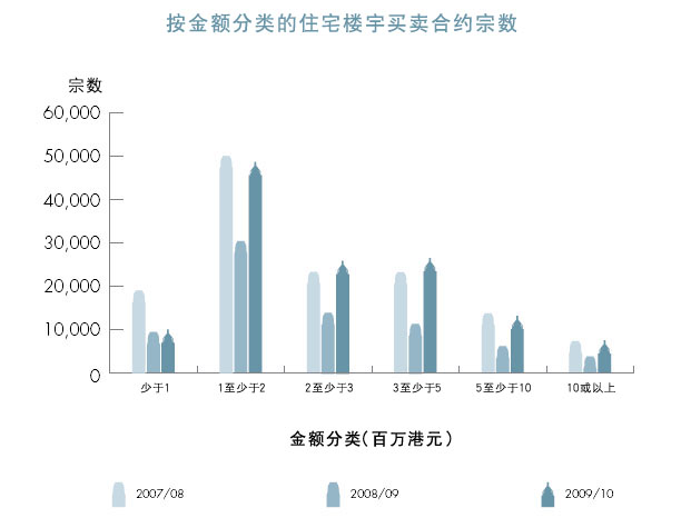 按金额分类的住宅楼宇买卖合约宗数