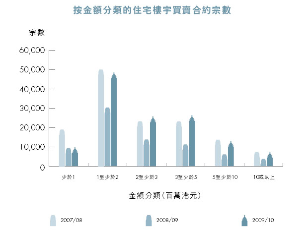 按金額分類的住宅樓宇買賣合約宗數