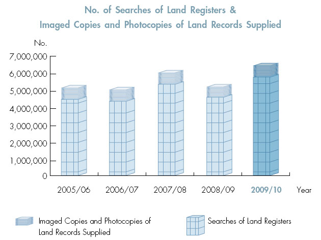 No. of Searches of Land Registers & Imaged Copies and Photocopies of Land Records Supplied