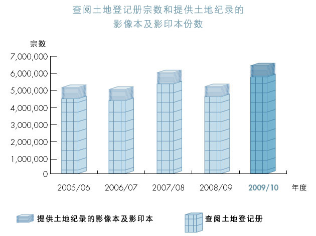 查阅土地登记册宗数和提供土地纪录的影像本及影印本份数