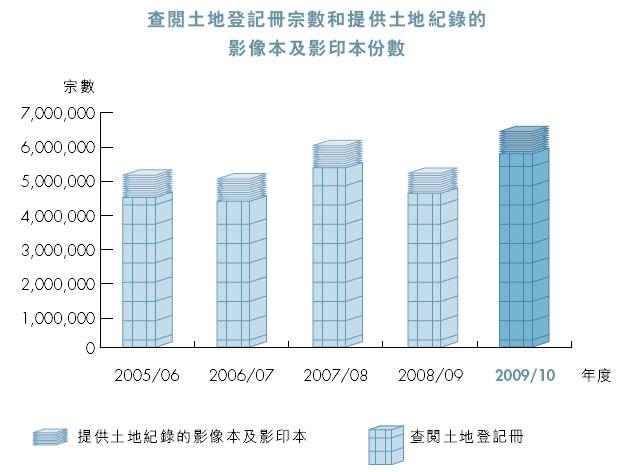 查閱土地登記冊宗數和提供土地紀錄的影像本及影印本份數