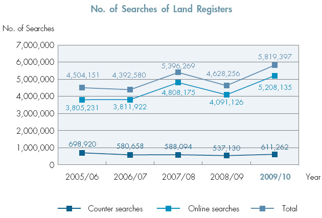No. of Searches of Land Registers