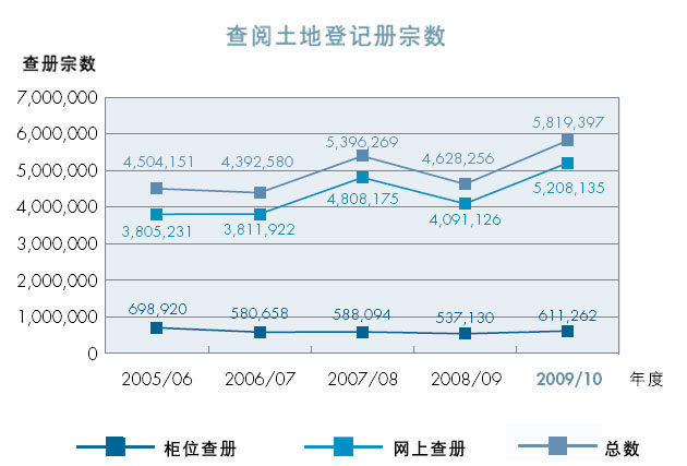 查阅土地登记册宗数