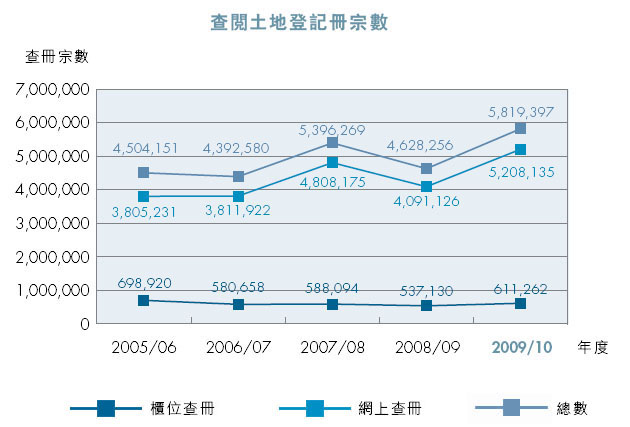 查閱土地登記冊宗數