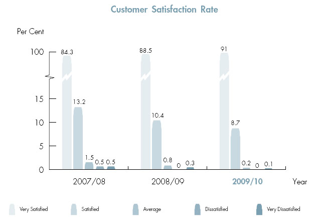 Customer Satisfaction Rate