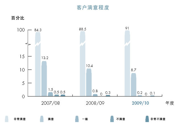 客户满意程度