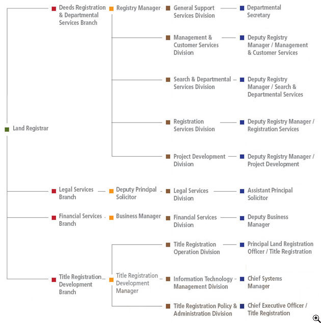 Organisation Chart of the Land Registry (as at 31 March 2010)