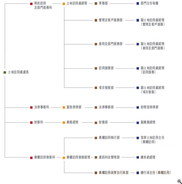 土地註冊處組織架構圖（截至2010年3月31日）