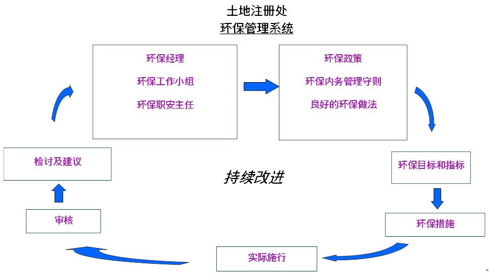 土地注册处环保管理系统