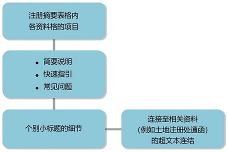 注 册 摘 要 表 格 组 件 的 流 程 概 要