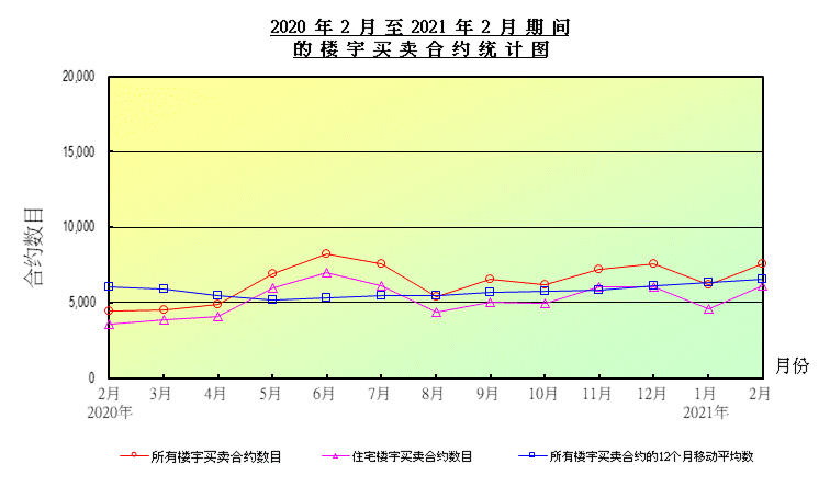 折线图显示楼宇买卖合约数目 折线图显示楼宇买卖合约数目
