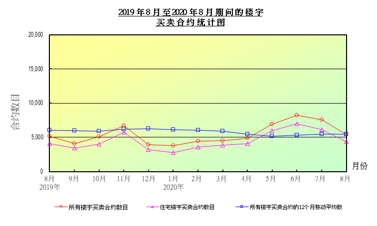 折线图显示楼宇买卖合约数目 折线图显示楼宇买卖合约数目