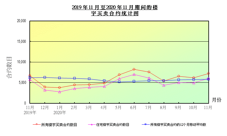 折线图显示楼宇买卖合约数目 折线图显示楼宇买卖合约数目