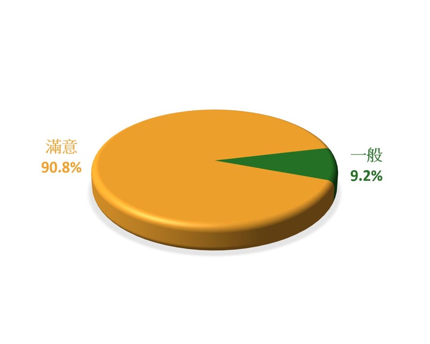 整体满意度 - 满意 90.8%, 一般 9.2%