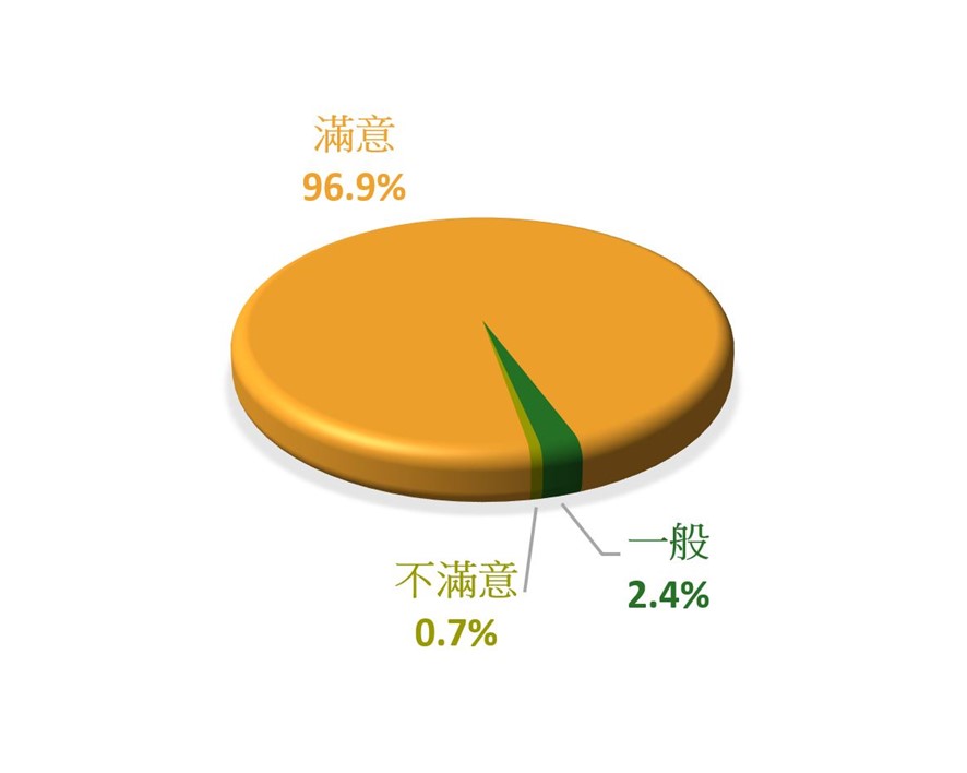 对柜位查册服务的满意度 - 服务 - 满意 96.9%, 一般 2.4%, 不满意 0.7%