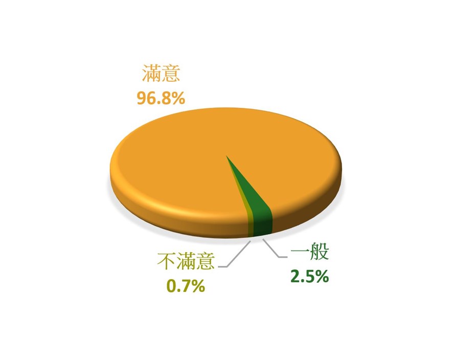 对柜位查册服务的满意度 - 员工表现 - 满意 96.8%, 一般 2.5%, 不满意 0.7%