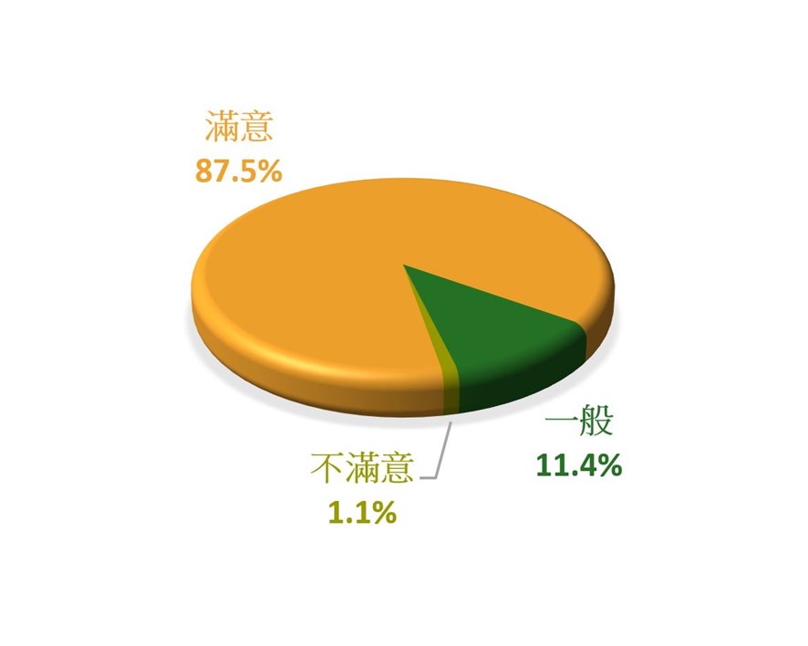 对递交契约服务的满意度 - 服务 - 满意 87.5%, 一般 11.4%, 不满意 1.1%