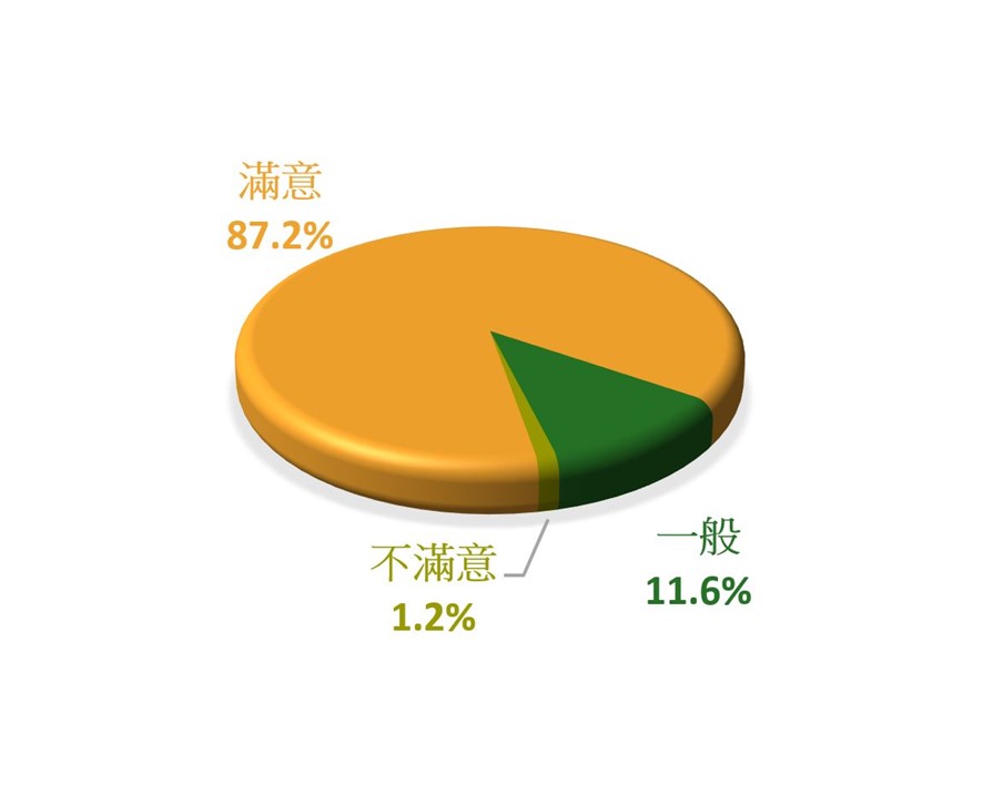 对递交契约服务的满意度 - 员工表现 - 满意 87.2%, 一般 11.6%, 不满意 1.2%