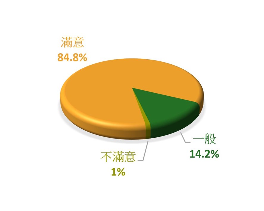 对客户服务热线的满意度 - 服务 - 满意 84.8%, 一般 14.2%, 不满意 1%