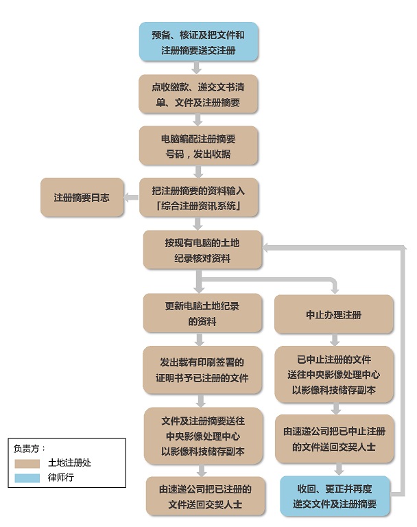 文书注册流程表