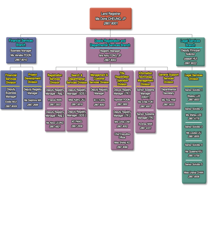 Land Registry Tr1 >> The Land Registry About Us Organisation Structure Land Registry Tr1 >> The Land Registry About Us Organisation Structure