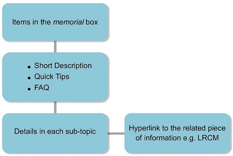 Outline on how the module works