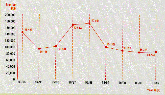 Number of Sale and Purchase Agreement of Building Units Lodged for Registration Chart