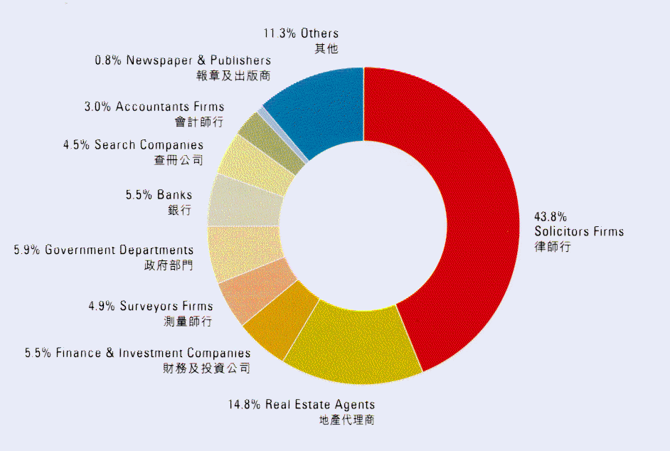 Solicitors Firms (43.8%), Real Estate Agents (14.8%), Finance & Investment Companies (5.5%), Surveyors Firms (4.9%), Government Departments (5.9%), Banks (5.5%), Search Companies (4.5%), Accountants Firms (3.0%), Newspaper & Publishers (0.8%) and Others (11.3%)
