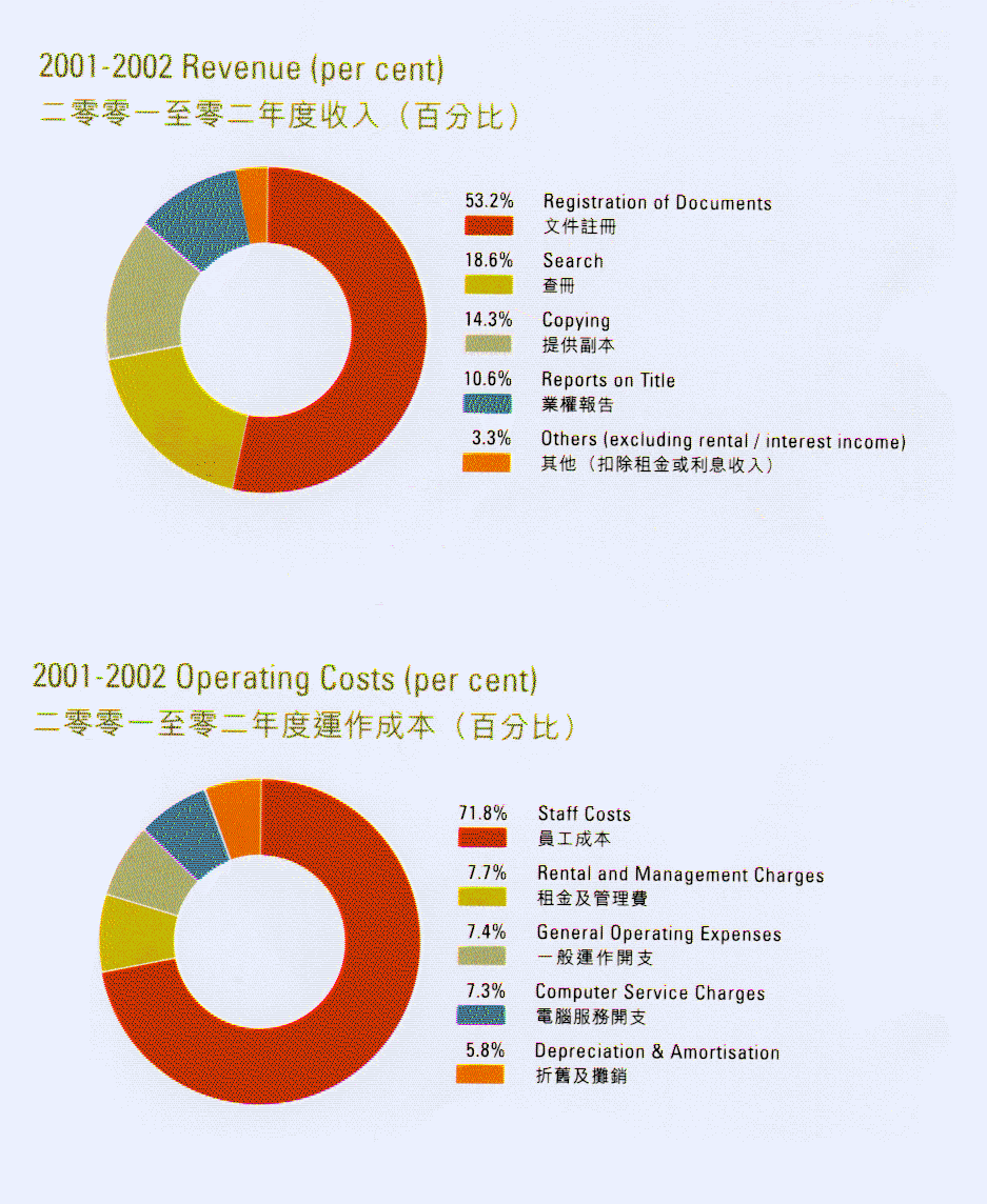 2001-2002 Revenue (%) - Registration of Documents(53.2%), Search(18.6%), Copying(14.3%), Reports on Title(10.6%) and Others (excluding rental/interest income)(3.3%).  2001-2002 Operating Costs (%) - Staff Costs(71.8%), Rental and Management Charges(7.7%), General Operating Expenses(7.4%), Computer Service Charges(7.3%) and Depreciation & Amortisation(5.8%)