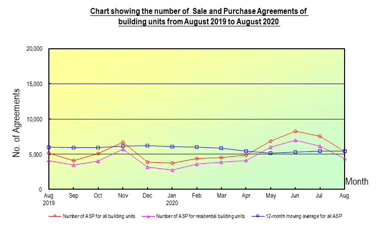 Line chart showing the Number of Sale and Purchase Agreements (ASP) of building units Line chart showing the Number of Sale and Purchase Agreements (ASP) of building units