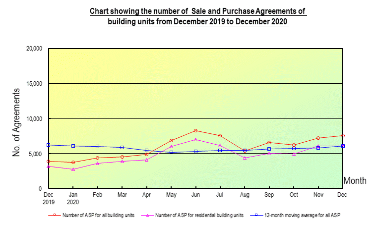 Line chart showing the Number of Sale and Purchase Agreements (ASP) of building units Line chart showing the Number of Sale and Purchase Agreements (ASP) of building units