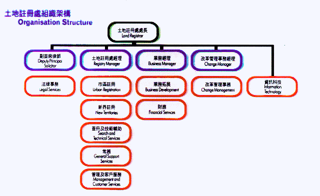 Organisation Structure