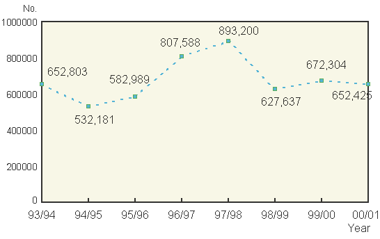 Number of Land Documents Chart: Lodged for Registration