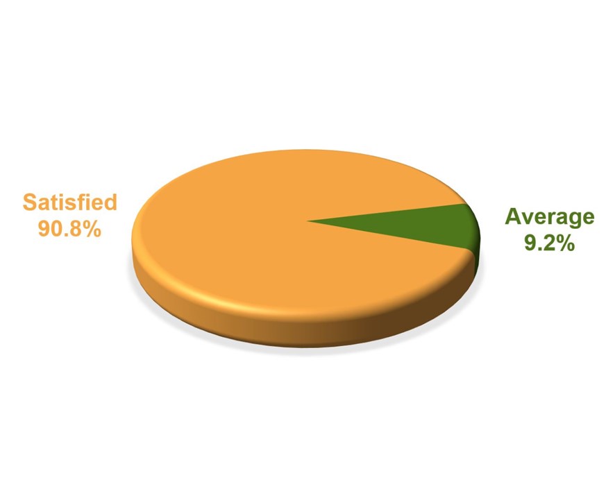 Overall Satisfaction Level - Satisfied 90.8%, Average 9.2%