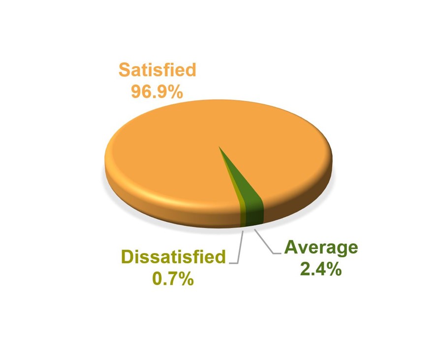 Satisfaction levels of Counter Search Services - Service - Satisfied 96.9%, Average 2.4%, Dissatisfied 0.7%