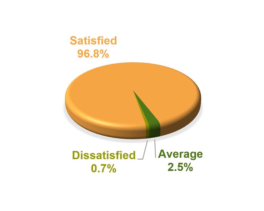 Satisfaction levels of Counter Search Services - Staff Performance - Satisfied 96.8%, Average 2.5%, Dissatisfied 0.7%
