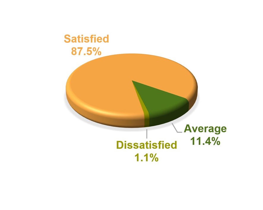 Satisfaction levels of Deeds Lodgement Services - Service - Satisfied 90.1%, Average 9.3%, Dissatisfied 0.6%