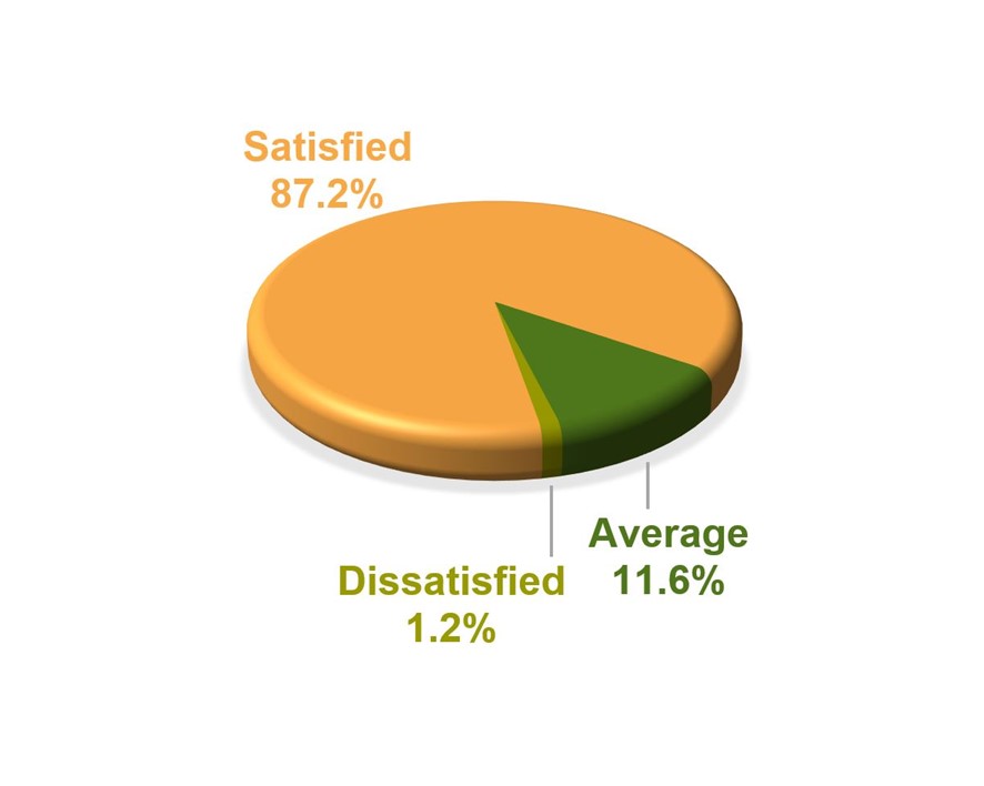 Satisfaction levels of Deeds Lodgement Services - Staff Performance - Satisfied 87.2%, Average 11.6%, Dissatisfied 1.2%