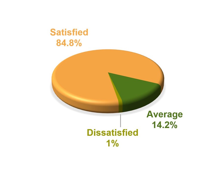 Satisfaction levels of Customer Service Hotline - Service - Satisfied 84.8%, Average 14.2%, Dissatisfied 1%